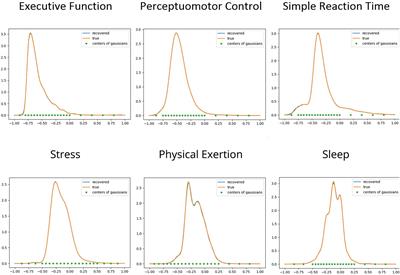 Toward Predicting Human Performance Outcomes From Wearable Technologies: A Computational Modeling Approach